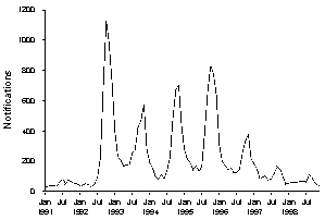 Figure 28. Notifications of rubella, 1991-1998, by month of onset