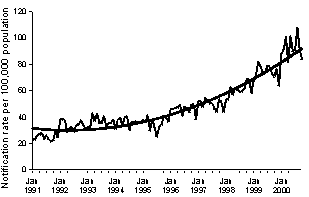 Figure 2. Notification rate of chlamydial infection, Australia, 1 January 1991 to 31 October 2000, by month of notification