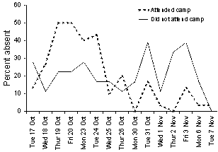 Figure 1. School absenteeism, adenovirus type 3 outbreak, north Queensland, 2000