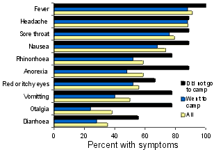 Figure 2. Symptoms, adenovirus type 3 outbreak, north Queensland, 2000
