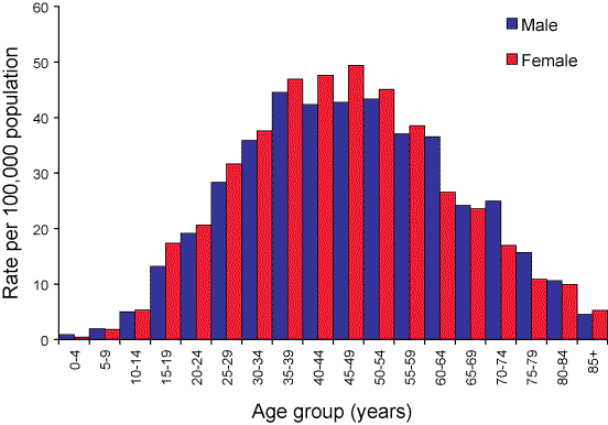 Figure 63. Notification rate of Ross River virus infections, Australia, 2006, by age group and sex
