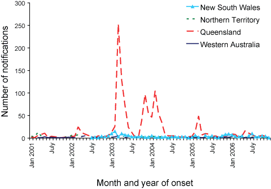 Figure 64. Notifications of dengue virus infection (locally-acquired and imported cases), New South Wales, Northern Territory, Queensland and Western Australia, 2001 to 2006, by month and year of onset