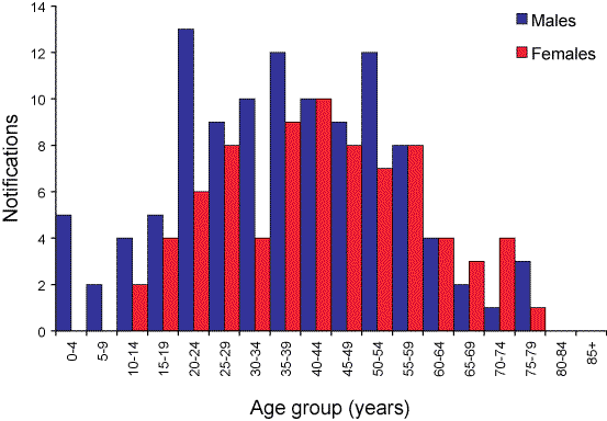 Figure 65. Number of notifications of dengue virus infection (locally-acquired and imported cases), Australia, 2006, by age group and sex