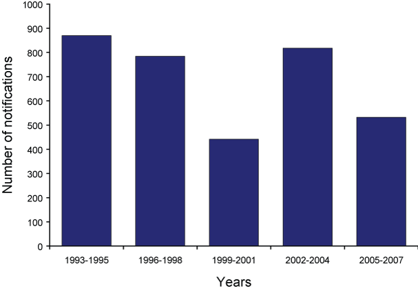 Notifications of Q fever, New South Wales, 1993 to 2007, by 3-year groupings