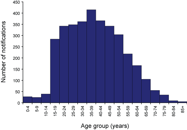 Age distribution of Q fever notifications, New South Wales, 1993 to 2007