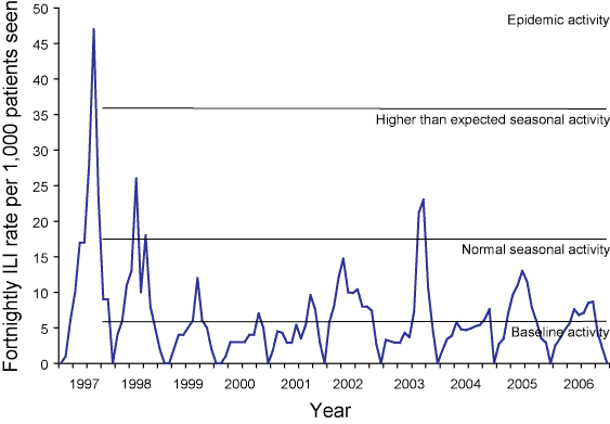 Figure 3. Fortnightly  GP sentinel surveillance ILI rates, Victoria,  1997 to 2006