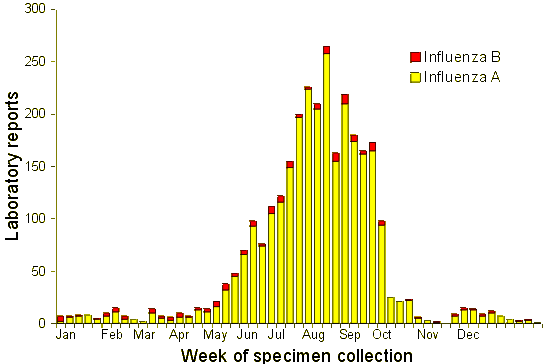 Figure 3. Influenza laboratory reports, by virus type and week of specimen collection, Australia, 1998
