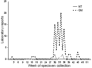 Figure 7. Influenza A laboratory reports, by week, NT and Queensland, 1998