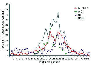 Sentinel general practitioner consultation rates, influenza-like illness, by week and scheme, 1998