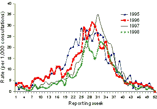 Figure 11. ASPREN consultation rates, influenza-like illness, by week, 1995-98