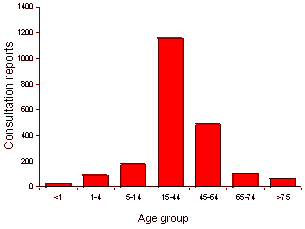 Figure 12. ASPREN reports of influenza-like illness, by age group, Australia, 1998
