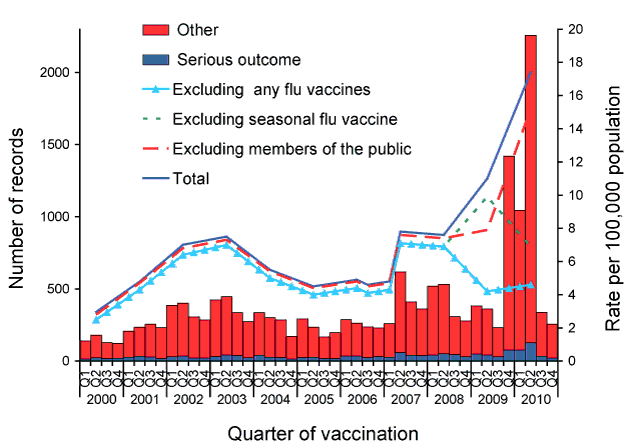 Adverse events following immunisation, ADRS database, 2000 to 2010, by quarter
