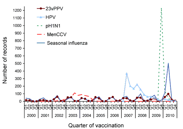 Adverse events following immunisation for individuals aged &gt; 7 years, ADRS database, 2000 to 2010, by quarter and vaccine type