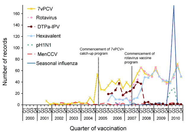  Adverse events following immunisation for children aged &lt; 1 year, ADRS database, 2000 to 2010, by quarter and vaccine type