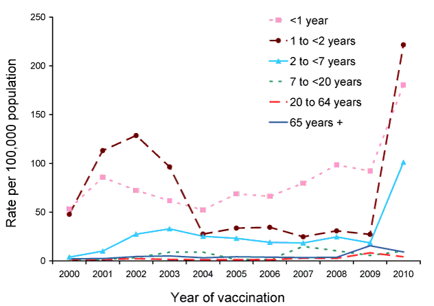 Rates of adverse events following immunisation per 100,000 population, ADRS database, 2000 to 2010, by age group and year of vaccination
