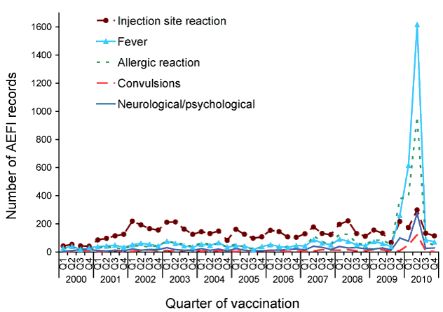 Selected frequently reported adverse events following immunisation, ADRS database, 2000 to 2010, by event type and quarter