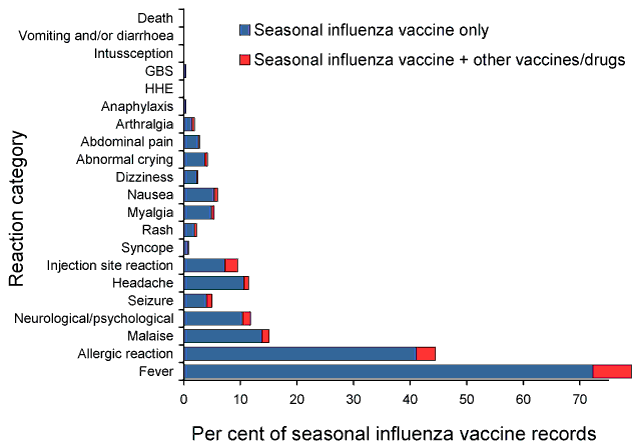 Figure 5b:  Frequently reported adverse events following seasonal influenza immunisation administered alone as well as in combination with other vaccines, ADRS database, 2010
