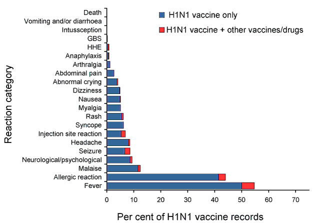 Figure 5c:  Frequently reported adverse events following pH1N1 administered alone as well as in combination with other vaccines, ADRS database, 2010