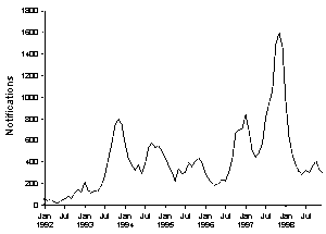 Figure 1. Notifications of pertussis, Australia, 1992 to 1998, by month of onset