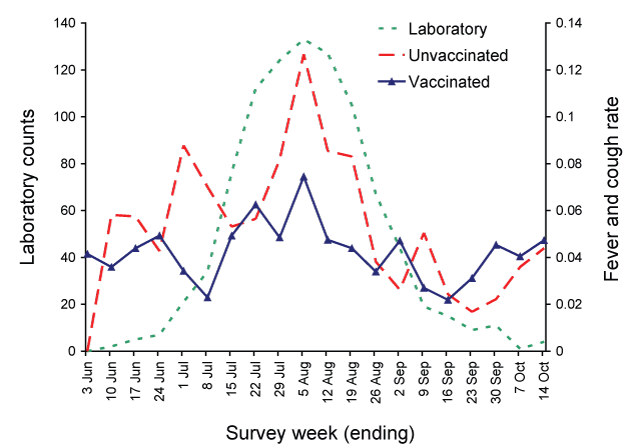 Flutracking symptom rates for 'fever and cough' case definition, compared with influenza laboratory notification counts, New South Wales, 2007, by influenza vaccination status