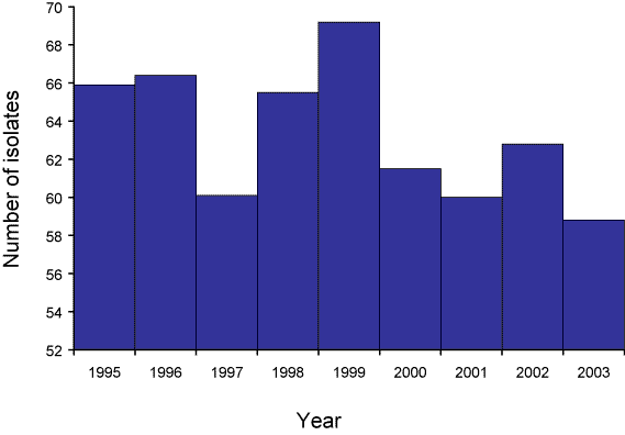 Figure 2. Gonococcal isolates tested for antimicrobial resistance proportional to the annual notifications, 1995 to 2003