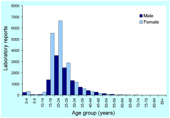Figure 20. Laboratory reports to LabVISE of Chlamydia trachomatis infection, 1991 to 2000, by age and sex
