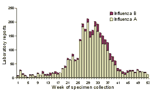 Figure 2. Laboratory reports of influenza, Australia, 1999, by influenza type and week of specimen collection