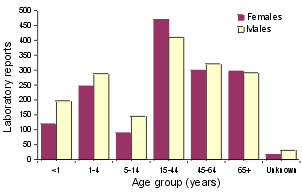 Figure 5. Laboratory reports of influenza, Australia, 1999, by age and sex