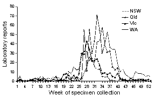 Figure 7. Influenza A laboratory reports, Australia, 1999, by week and State