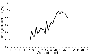 Figure 11. Percentage absenteeism in Australia Post, Australia, 1999, by week of report