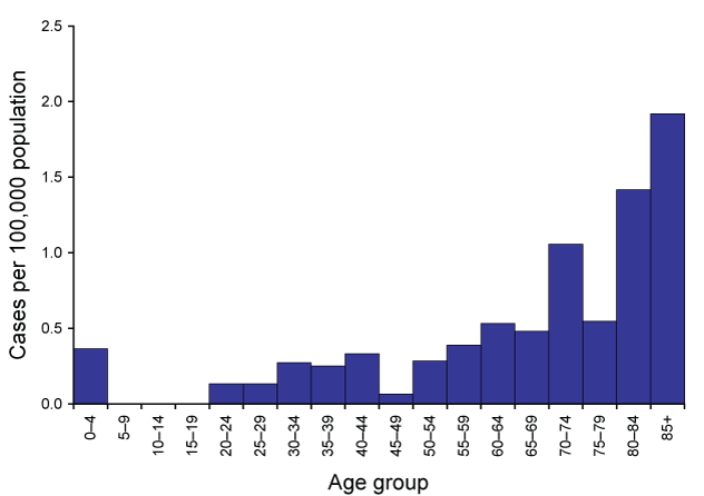 Listeriosis notifications, Australia, 2008, by age group