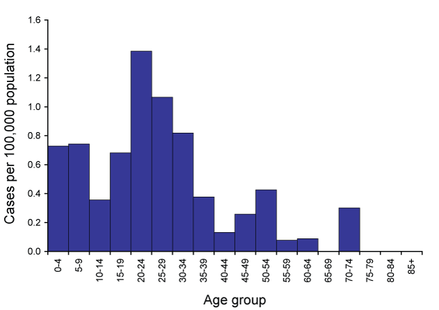 Age specific notification rates for typhoid, Australia, 2008