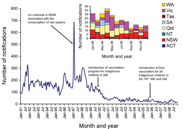 Trends in notifications of hepatitis A, Australia, 1991 to 2008, by month of diagnosis and inset, notifications of hepatitis A, 2008, by month and state or territory