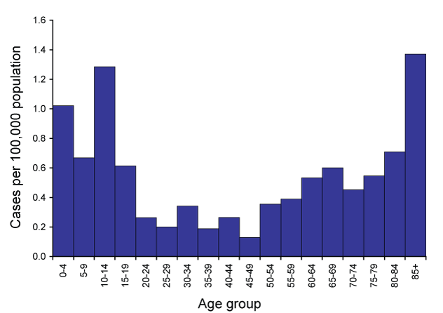 Age specific notification rates of Shiga toxin-producing Escherichia coli, Australia, 2008