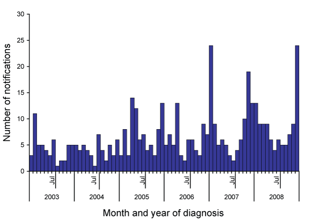 Shiga toxin-producing Escherichia coli notifications, Australia, 2003 to 2008, by month and year of diagnosis