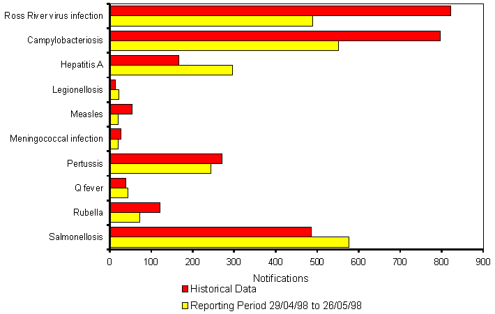 Figure 8. Selected National Notifiable Diseases Surveillance System reports, and historical data