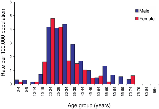 Figure 6. Notification rate for incident hepatitis B infections, Australia, 2004, by age group and sex