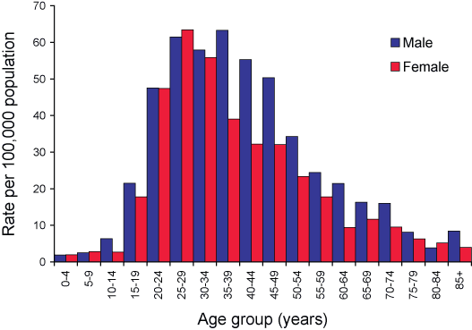 Figure 8. Notification rate for hepatitis B (unspecified) infections, Australia, 2004, by age group and sex
