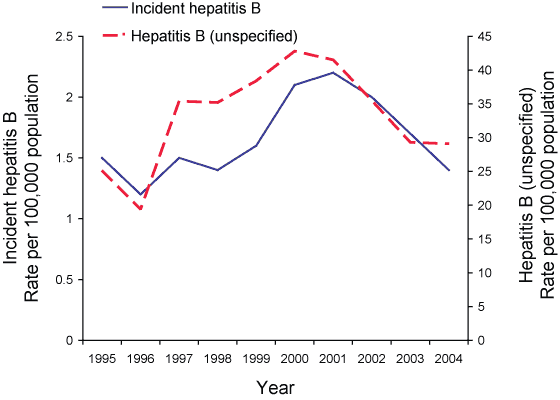 Figure 5. Trends in notification rates incident hepatitis B and hepatitis B (unspecified), Australia, 1995 to 2004