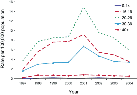 Figure 12. Trends in notification rates of incident hepatitis C infections, Australia, 1997 to 2004, by age group