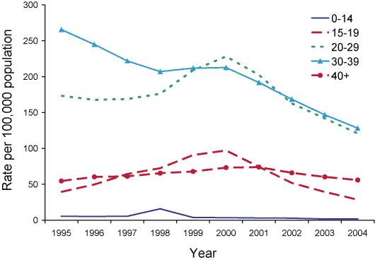 Figure 14. Trends in notification rates of hepatitis C (unspecified) infections, Australia, 1995 to 2004, by age group