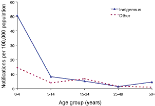 Figure 7. Meningococcal disease notification rate, selected Australian States, 2000 to 2002, by age group and Indigenous status