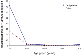 Figure 10. Pertussis hospitalisation rate, Australia, 1999 to 2002, by age group and Indigenous status