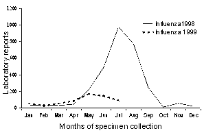 Figure 5. Laboratory reports of influenza, 1998-99, by month of specimen collection