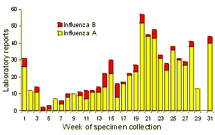 Figure 6. Laboratory reports of influenza, 1999, by type and by week of specimen collection