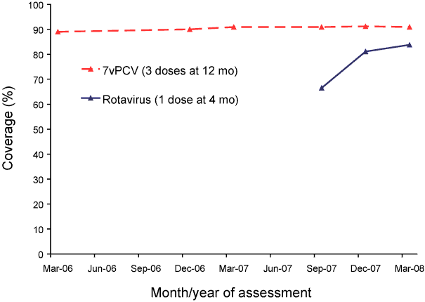 Figure 7:  Trends in coverage for 7vPCV and rotavirus vaccines