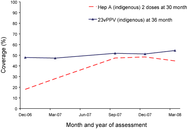 Figure 9:  Trends in coverage for hepatitis A and pneumococcal polysaccharide (23vPPV) vaccines for Indigenous children