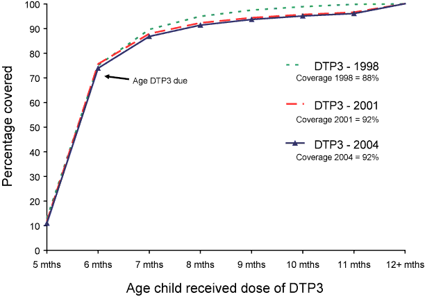 Figure 10:  Trends in timeliness of the 3rd dose of DTP vaccine (DTP3) &ndash; cohorts born in 1998, 2001 and 2004