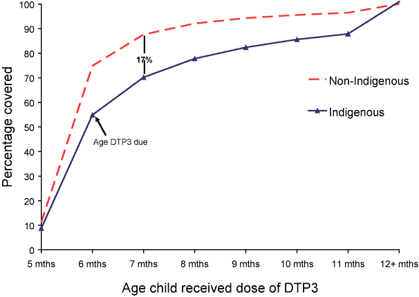 Figure 13:  Timeliness of the 3rd dose of DTP vaccine (DTP3) by Indigenous status - cohort born in 2004