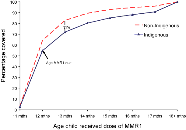 Figure 14:  Timeliness of the 1st dose of MMR vaccine (MMR1) by Indigenous status - cohort born in 2004